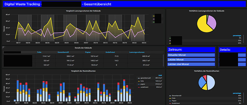 Ein Dashboard mit bunten Linien und Diagrammen.