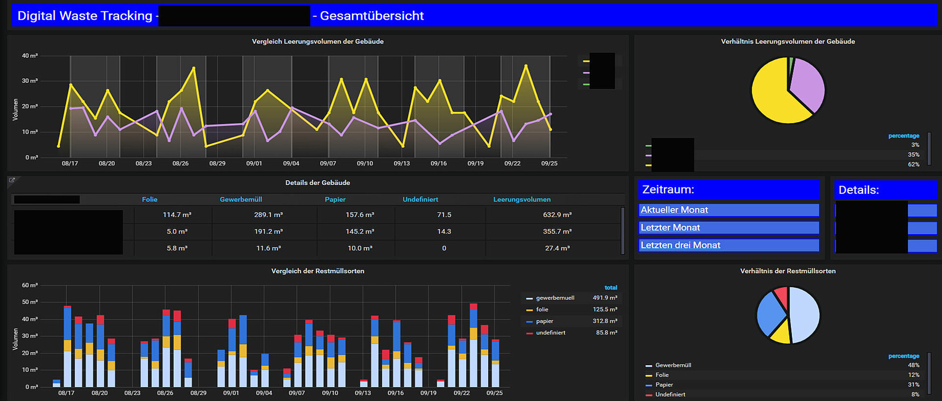 Ein Dashboard mit bunten Linien und Diagrammen.