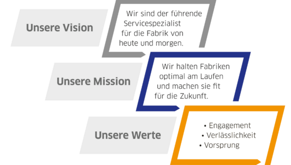 Grafik, die die Vision, die Mission und die Werte von Leadec zeigt.