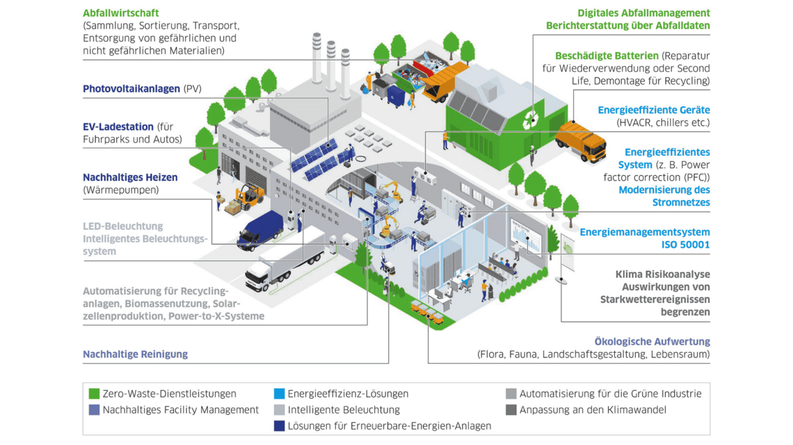 Überblick von Leadecs Green Factory Solutions