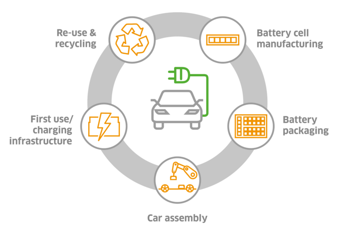 Graphic that shows all aspects of e-mobility Leadec is involved with its services. 