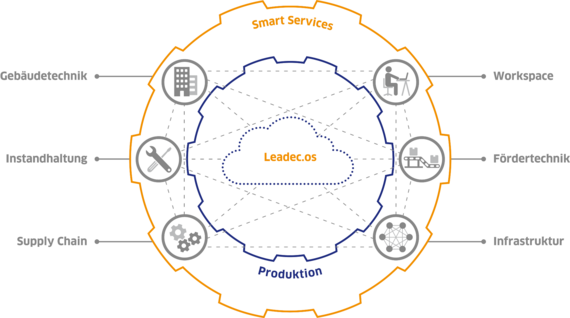 Leadec.os Cloud