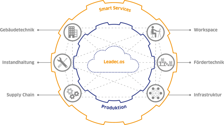 Grafik mit einer Übersicht der digitalisierten Services von Leadec. 
