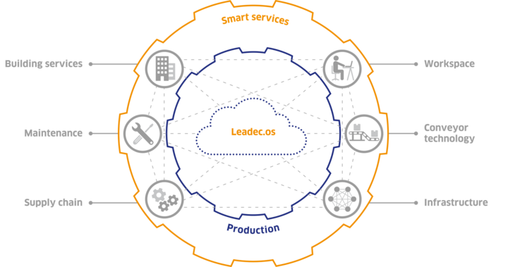 Graphic with an overview of Leadec's digitized services. 
